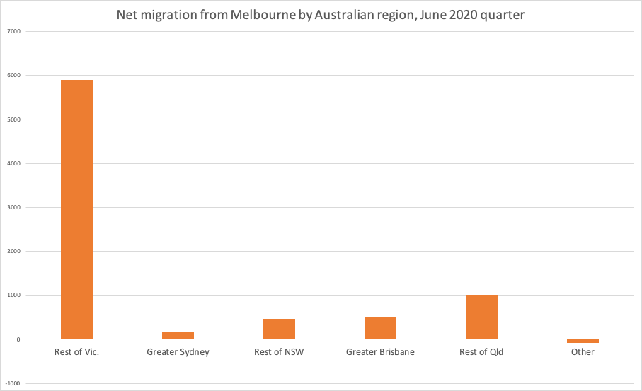 Chart: Net migration from Melbourne, June 2020 quarter