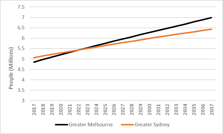 Melbourne-sydney-forecast-population