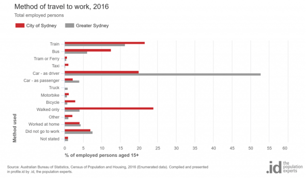 Method-of-travel-to-work-City-of-Sydney