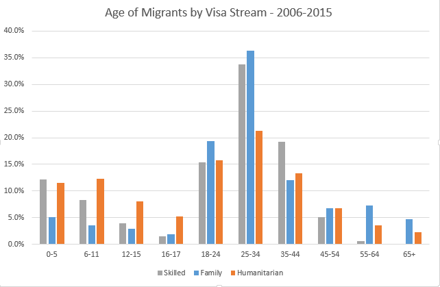 Migrant-age-by-visa-stream
