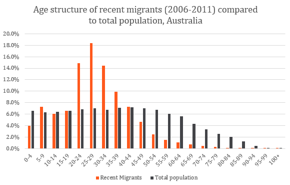 Migrant_age