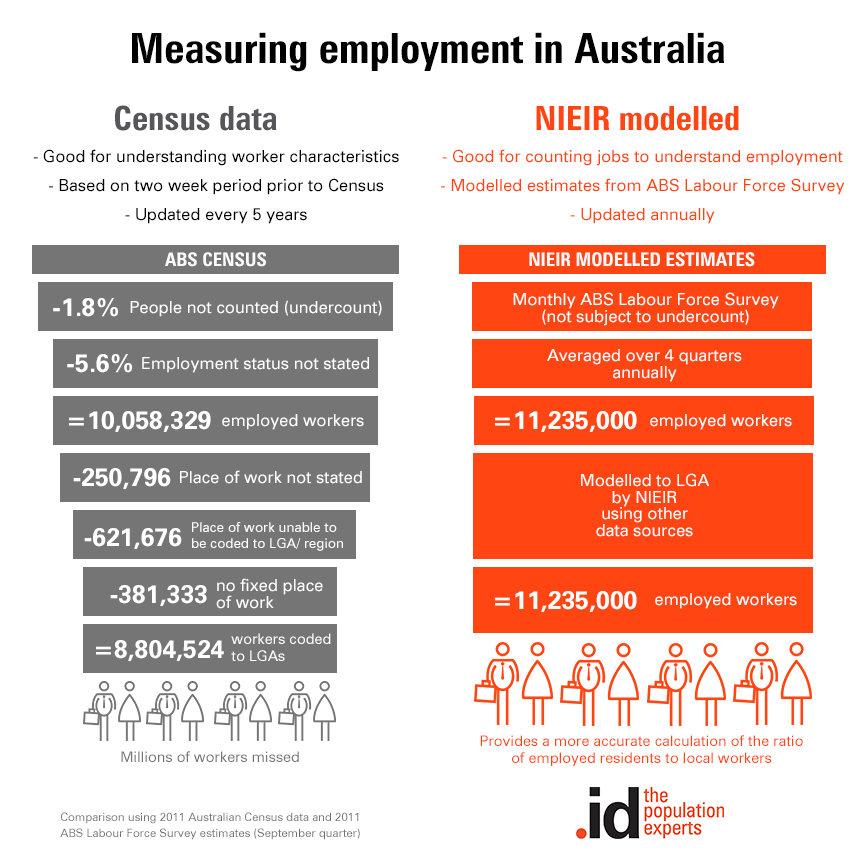 NIEIR-vs-Census-employment-1