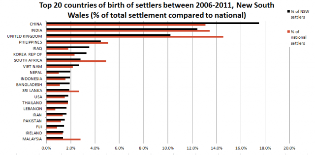 NSW-Migrants-by-COB-640x316