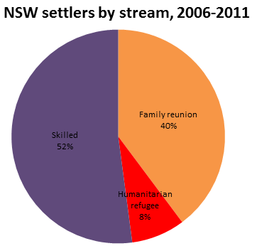 NSW-Migrants-by-stream