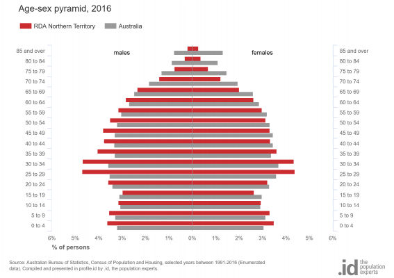 NT-Age-sex-pyramid-567x400