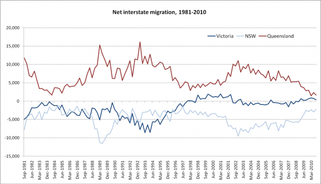 Net-Interstate-migration