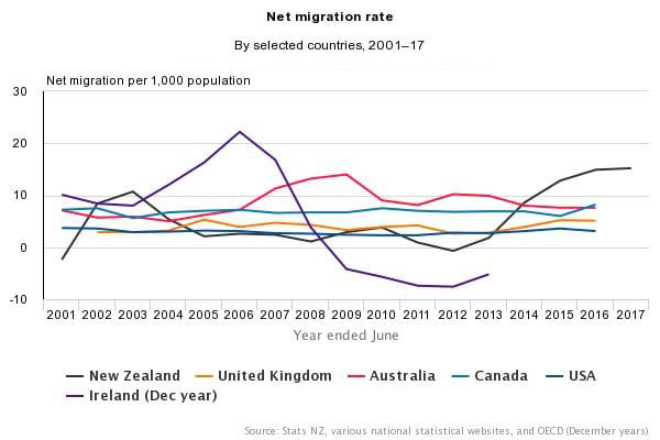 Net-migration-rate-national-migration-series