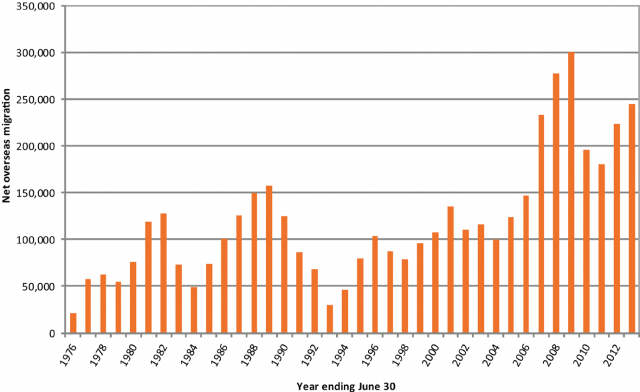 Net-overseas-migration-Australia-640x392