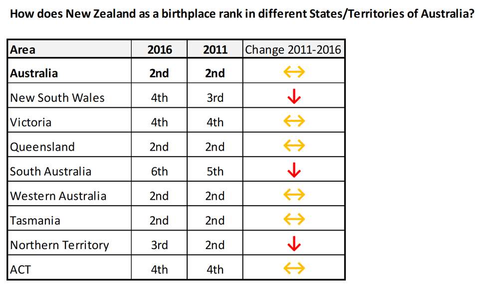 New-Zealand-rank-birthplace-states-australia