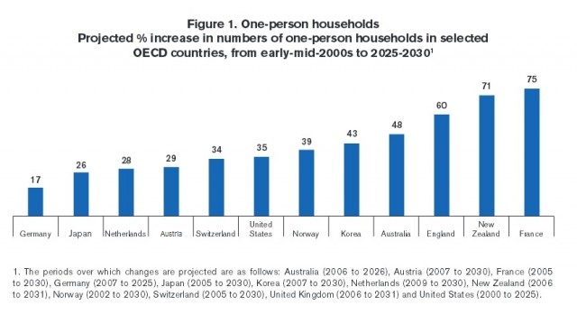 OECD-lone-person-640x3491
