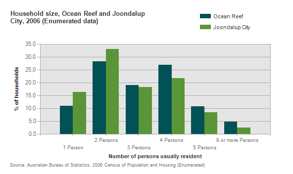 Ocean-Reef-household-size-dominant