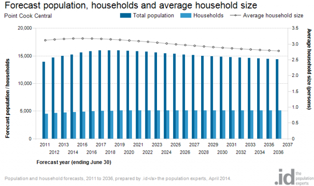 PCC population-households-dwellings