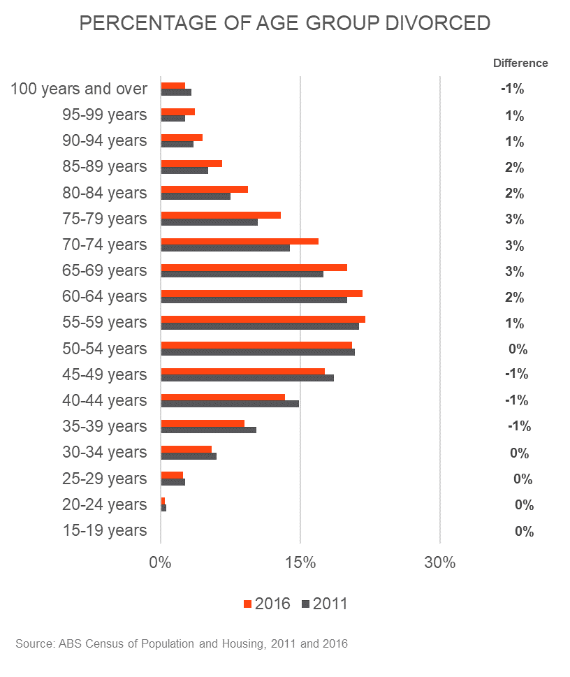 Percentage-age-group-divorced