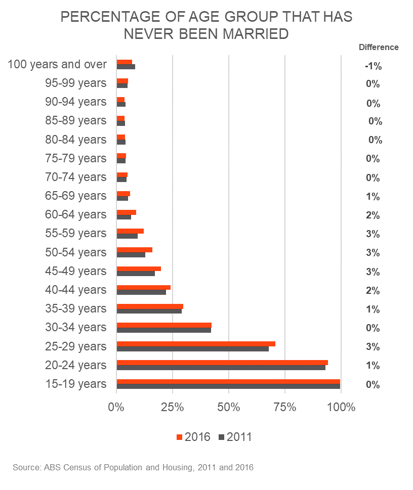Percentage-age-groups-never-married