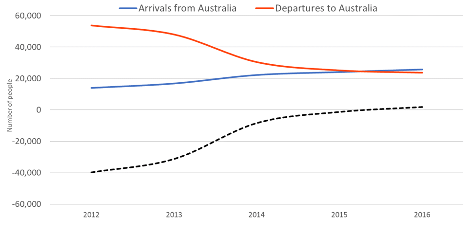Permanent-long-term-migration-trends-Australia-and-New-Zealand