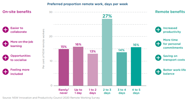 Remote working - the new reality?