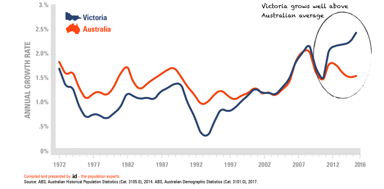 Pop-growth-rate-vic-australia-1972-2016