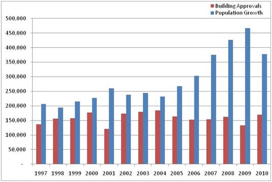 Population-and-building-approvals-change