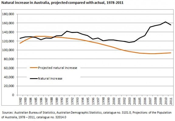 Projected-versus-actual-natural-increase-1978-to-2011-575x400