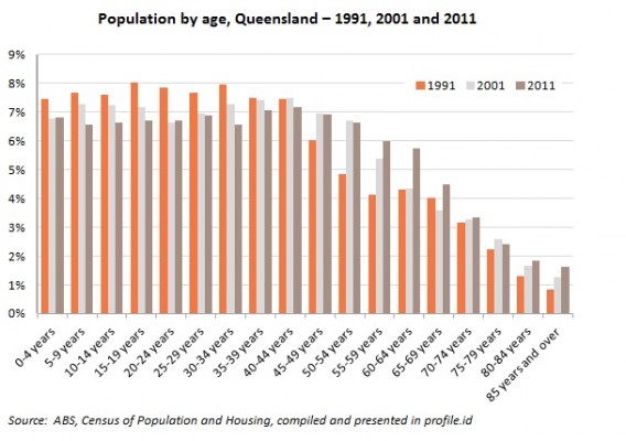Queensland age structure