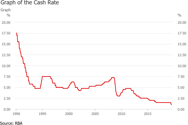 Do mortgage repayments drop with the cash rate?