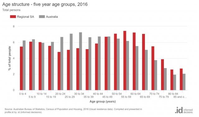 Regional-SA-Age-structure-640x376