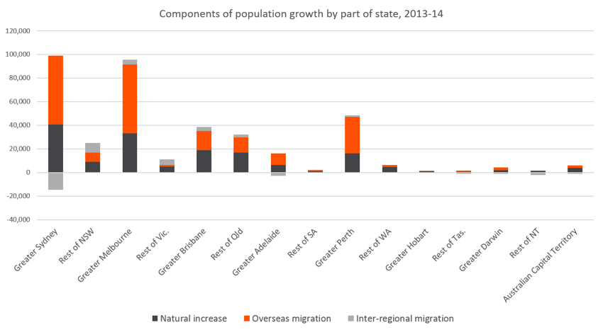 Regional components of population growth