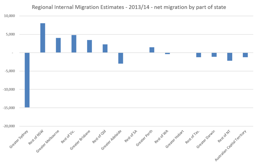 Regional migration by part of state 2013-14