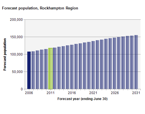 Rockhampton-forecast-population