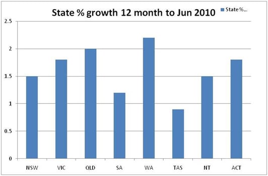 State-population-change-2010