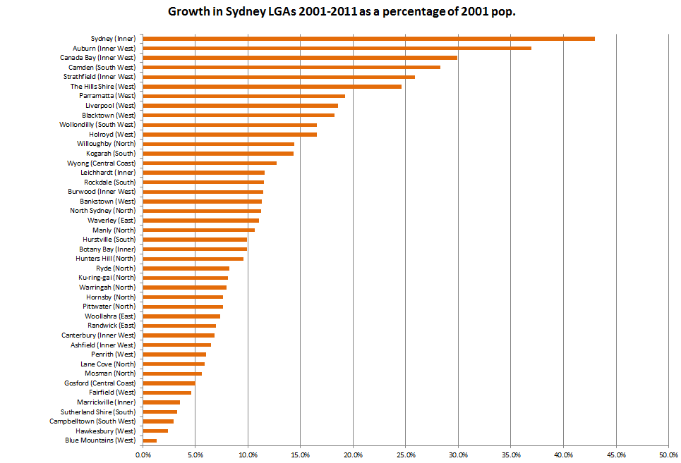 Sydney-LGAs-growth-2001-11