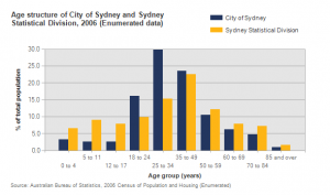 Sydney-age-structure-300x177