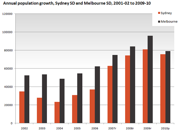 Sydney_Melbourne_growth