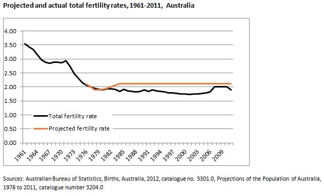 TFR projected and actual 1961 to 2011