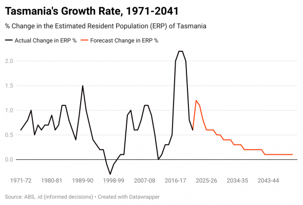 Tasmanias-growth-rate-1971-2041-590x400