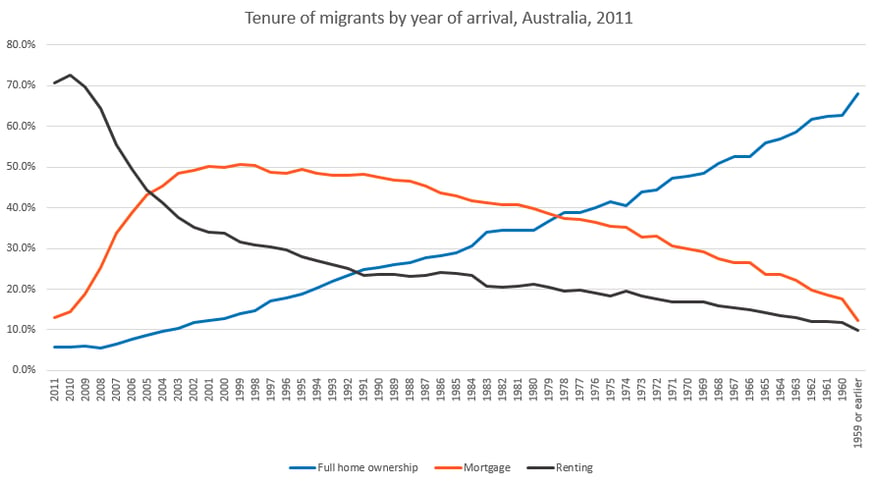 Tenure by year of arrival