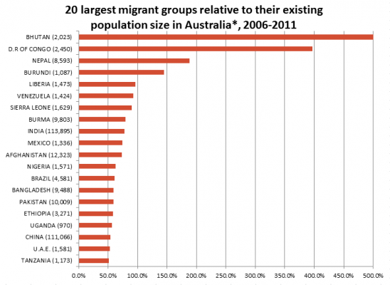 Top-migrant-countries-by-percentage-of-total-population2-548x400