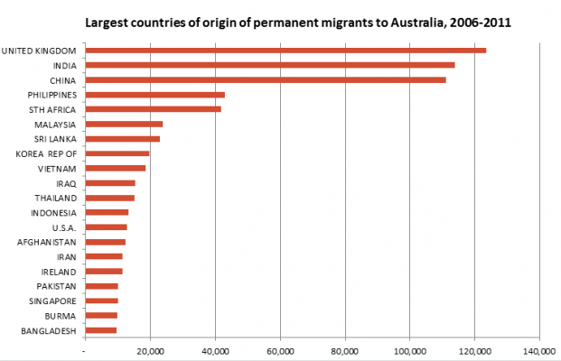 Top-migrant-countries-to-2011-621x400