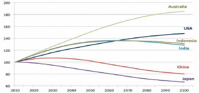 Trading-Partner-Population-Growth-2010-2100-640x3891