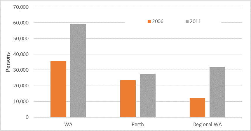 Usual-residence-non-private-dwellings-WA