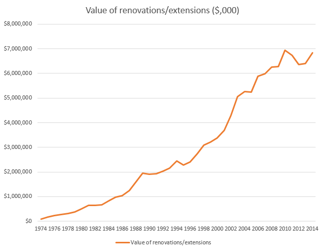 Value-of-renovations-2013-14-e1444606398850