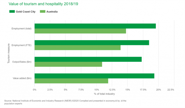 Value-of-tourism-and-hospitality-640x377