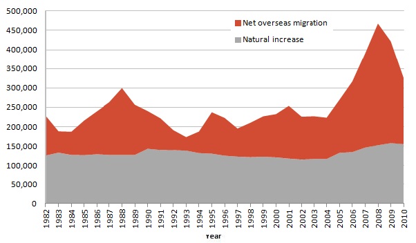 Victoria-population-change