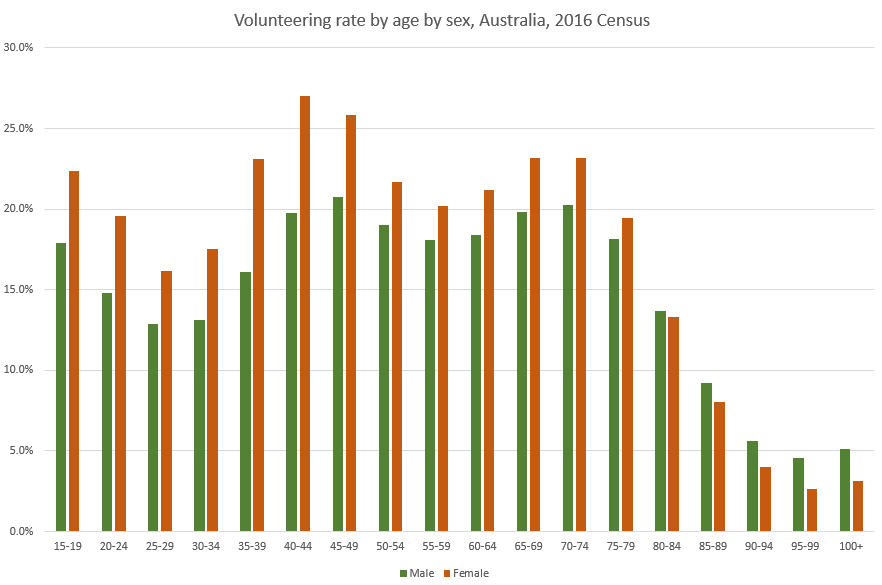 Volunteering-by-age-2016