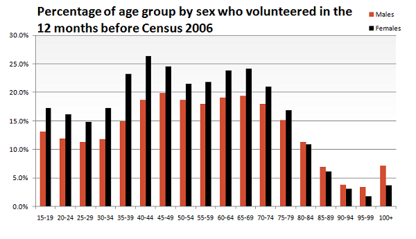 Volunteers-by-age-and-sex