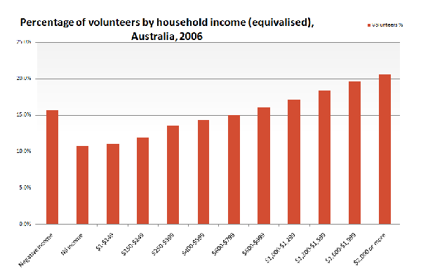 Volunteers-by-income1