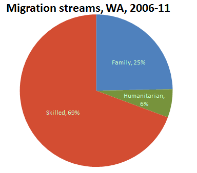 WA Migrants by stream