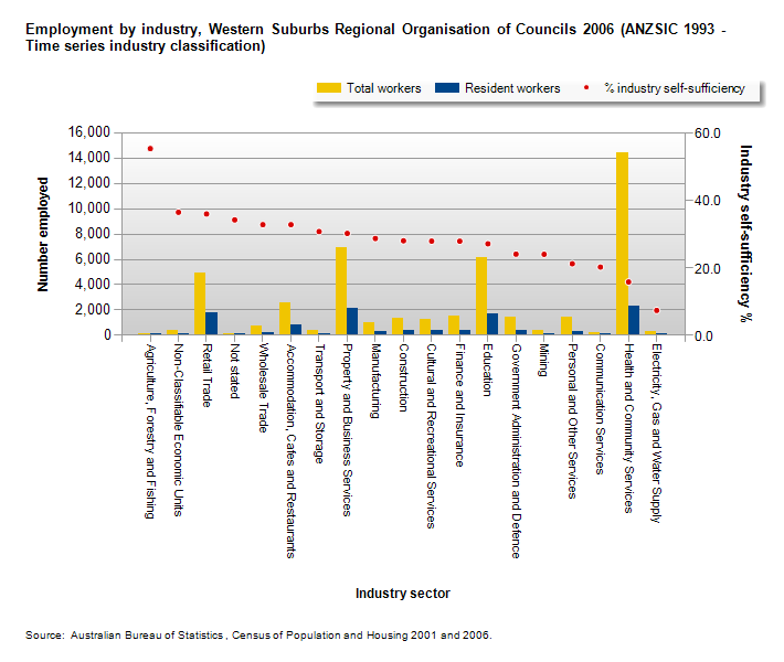 employment by industry Western Sydney