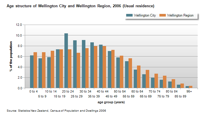 Wellington-age-structure-chart