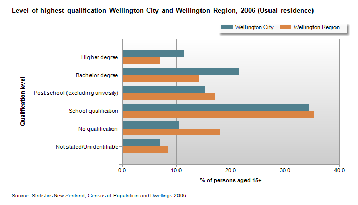 Wellington-education-chart